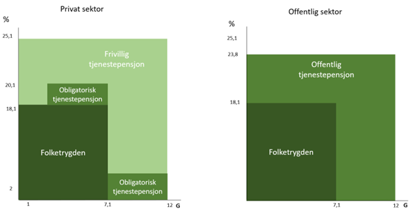 Figuren viser hvordan sparesatsene er fordelt i privat og offentlig sektor.